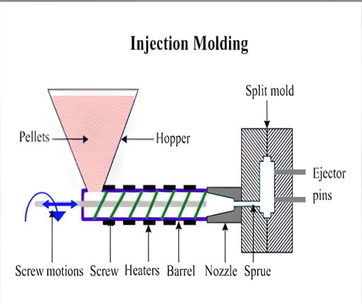 injection molding process