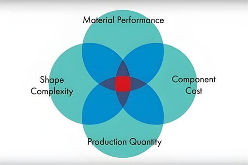 graphique du processus de moulage par injection de métal