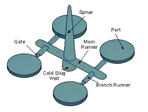 a pic show what's a sprue