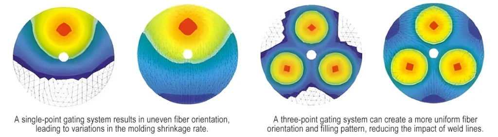 Comparison Diagram of Fiber Flow Directions in One-Point vs. Three-Point Gating Systems