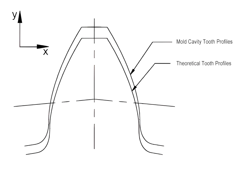 Comparison of Theoretical Tooth Profiles of Plastic Gears and Mold Cavity Tooth Profiles