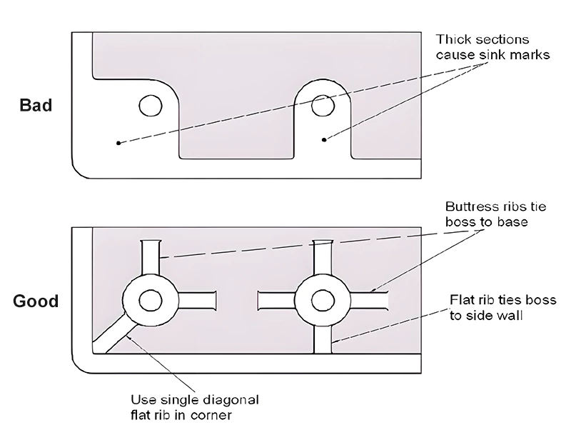 Overview of Boss for plastic molded parts design