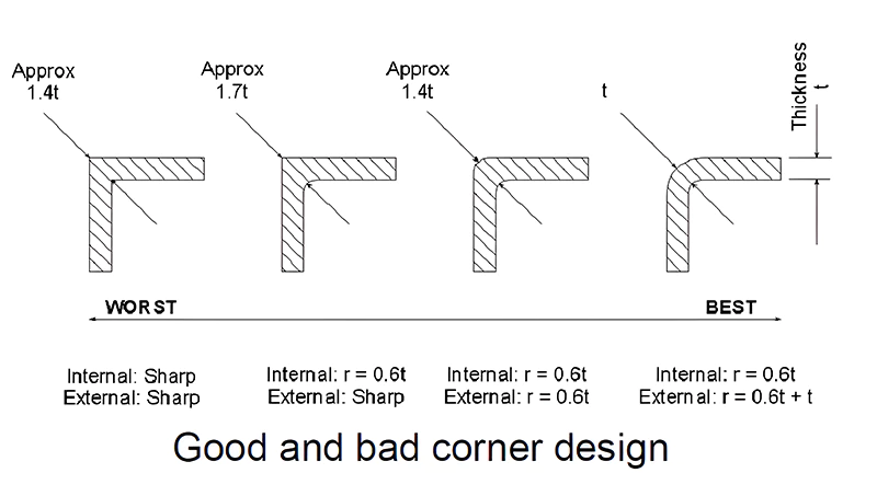 Rounded Corners in Plastic Part Design